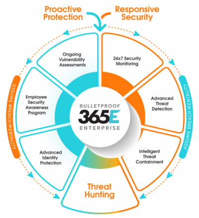 Bulletproof 365 Enterprise Solution Workflow